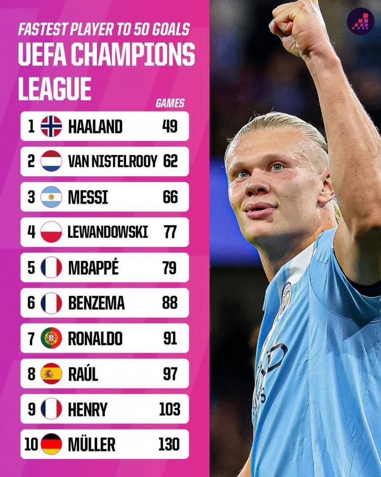 5场6球！英超锋霸太犀利，欧冠轰50球，超越梅西，创造新历史